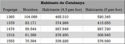 Evolució de la població de Catalunya entre els anys 1355 i 1553, segons càlculs amb 4,5 i 5 habitants per foc
