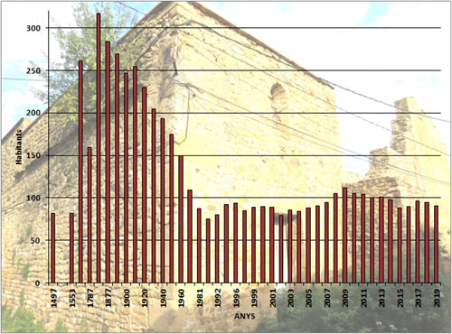 Evolució demogràfica de Palau de Santa Eulàlia