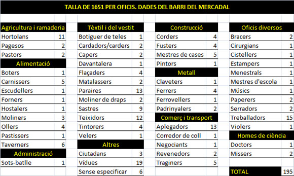 Habitants per oficis, segons la talla de 1651