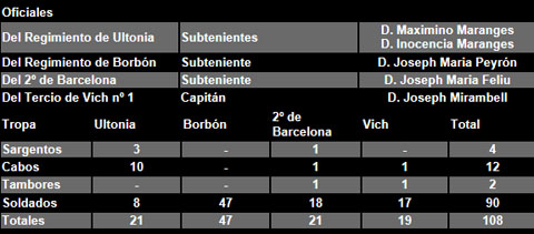 Estat de les tropes a la Torre de Sant Lluís el 3 de juliol de 1809