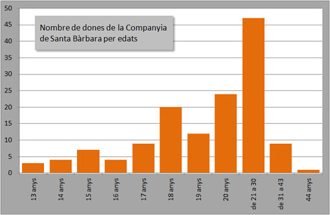 Nombre de dones de la Companyia de Santa Bàrbara per edats