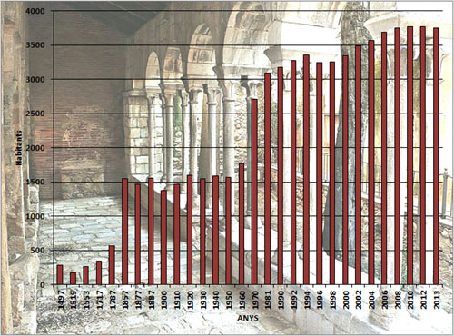 Evolució demogràfica de Vidreres