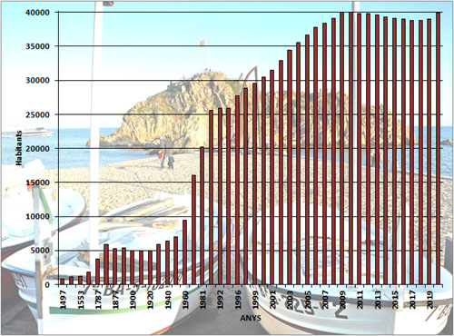 Evolució demogràfica de Blanes