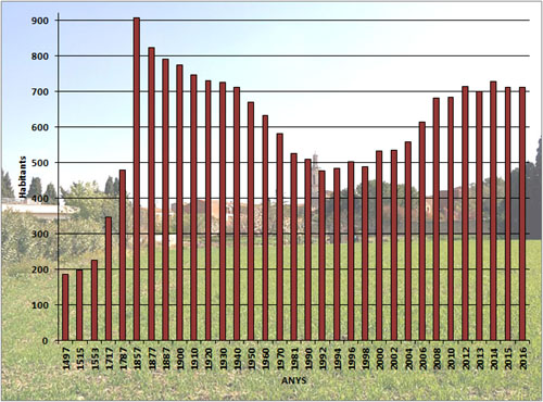 Evoluci&oacute; demogr&agrave;fica de Borrass&agrave;
