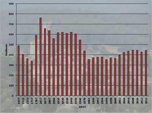 Evoluci&oacute; demogr&agrave;fica de La Pera