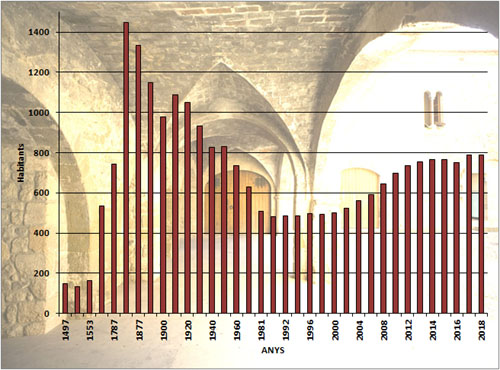 Evoluci&oacute; demogr&agrave;fica de Llad&oacute; d'Empord&agrave;