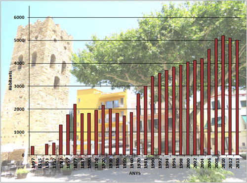 Evolució demogràfica de Llançà