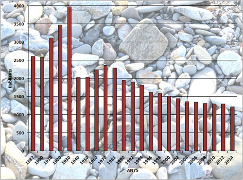 Evolució demogràfica de Portbou