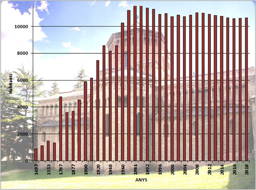 Evolució demogràfica de Ripoll