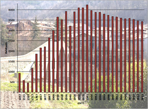 Evolució demogràfica de Sant Joan de les Abadesses