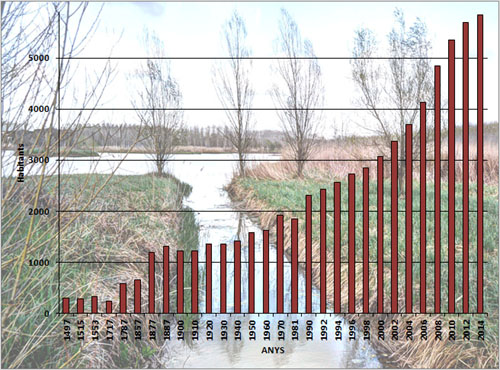 Evolució demogràfica de Sils