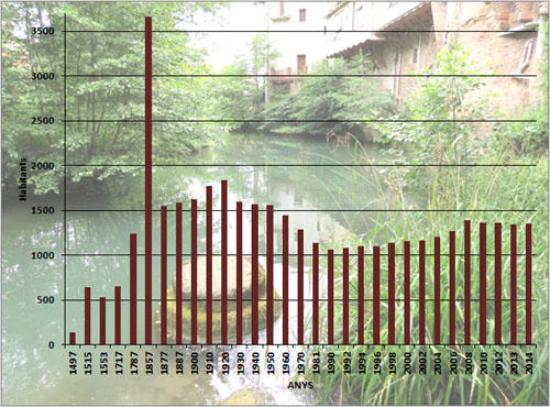 Evoluci&oacute; demogr&agrave;fica de Sant Feliu de Pallerols