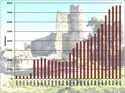 Evolució demogràfica de Vidreres