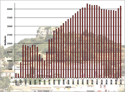 Evoluci&oacute; demogr&agrave;fica de Begur