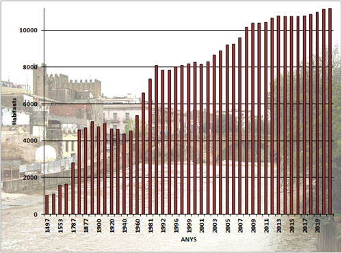 Evoluci&oacute; demogr&agrave;fica de la Bisbal