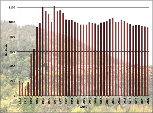 Evoluci&oacute; demogr&agrave;fica de Castellfollit de la Roca