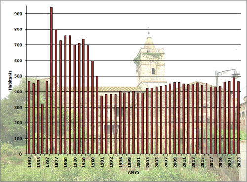 Evolució demogràfica d'Esponellà