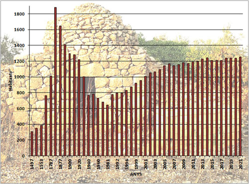 Evoluci&oacute; demogr&agrave;fica de Llers
