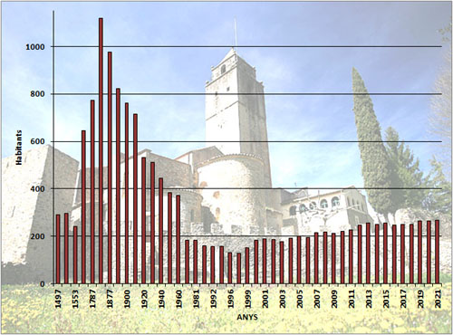Evoluci&oacute; demogr&agrave;fica de Sant Lloren&ccedil; de la Muga