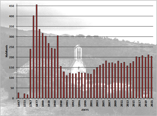 Evoluci&oacute; demogr&agrave;fica de Vilamaniscle